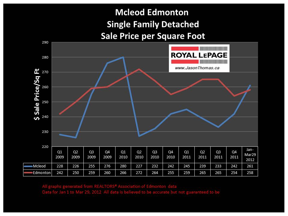 Mcleod Edmonton real Estate average sale price graph 2012
